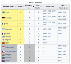 world cup titles history