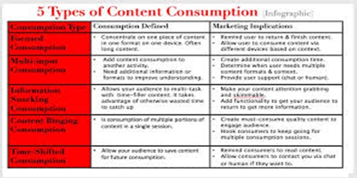 The Importance of Content Consumption