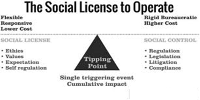 The Role of Social License to Operate