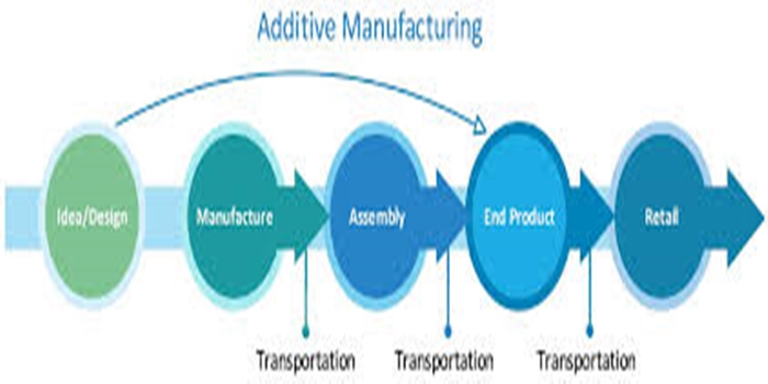 Additive Manufacturing in Offshore Maintenance