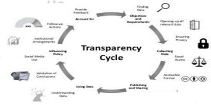 Understanding the Concept Transparency Policy