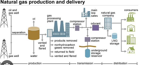 Gas-Processing-Plant
